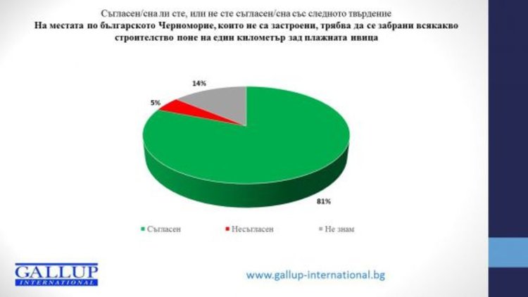 Галъп: Над 80% искат да не се строи на километър от плажа
