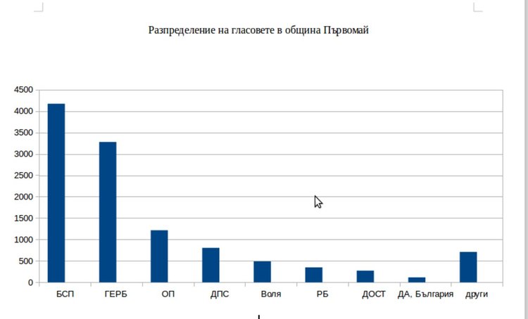 Община Първомай остава червена