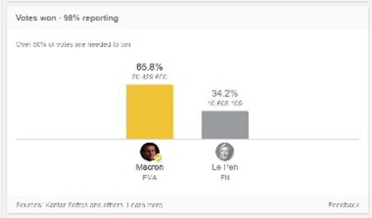 Макрон спечели 90% от гласовете в Париж
