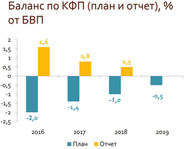 Анализатори: Заложеният дефицит показва, че кабинетът се готви да харчи непрозрачно