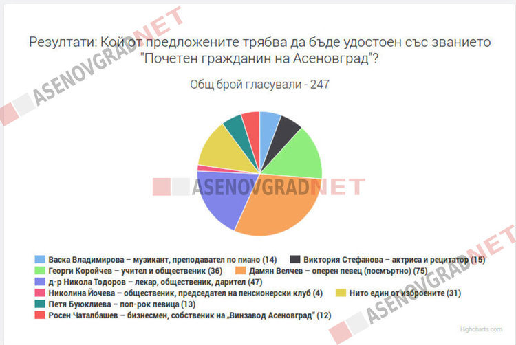 248 гласуваха в анкетата на Asenovgrad.NET за "Почетен гражданин"