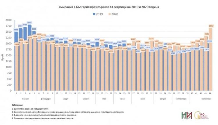 Смъртността в България се увеличи рязко през октомври
