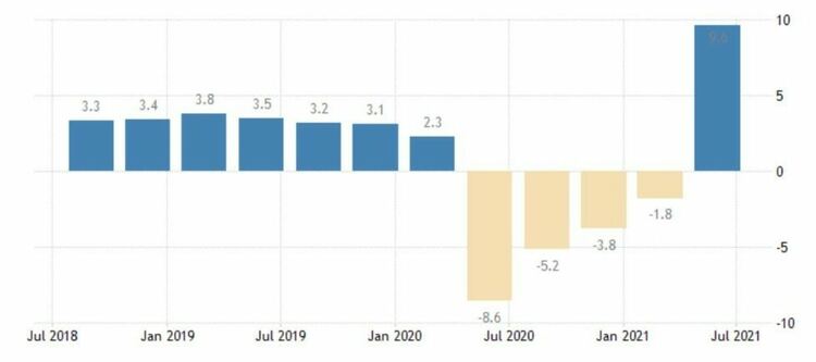 НСИ: Годишен ръст с 9,6% на БВП през второто тримесечие, но слабо тримесечно повишение с 0,4%