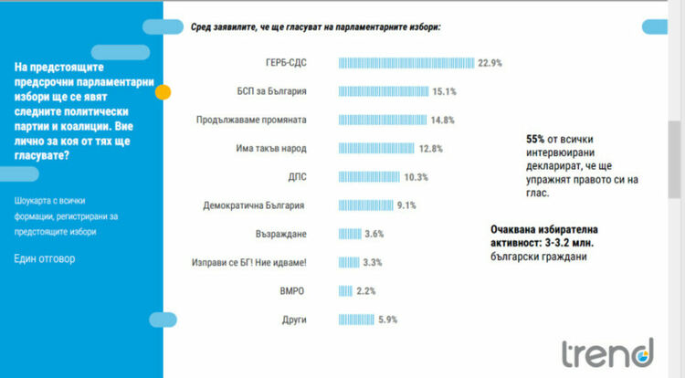 Шест партии в парламента и балотаж за президент прогнозира "Тренд"