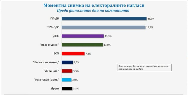 Галъп: ПП-ДБ и ГЕРБ-СДС в спор за първото място, ДПС и “Възраждане” - за третото